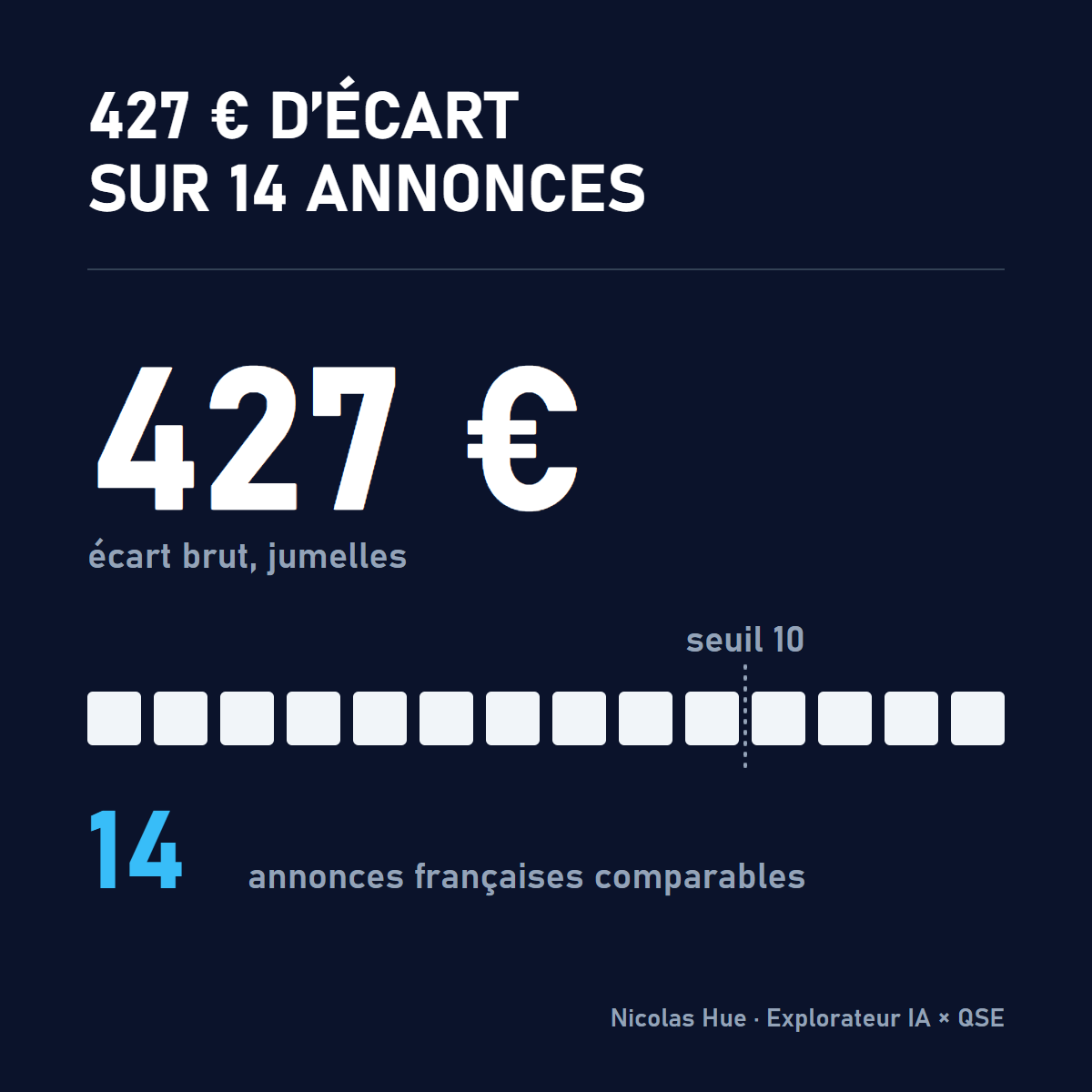 427 euros d'écart brut sur des jumelles, mais seulement 14 annonces françaises comparables, à peine au-dessus du seuil de 10