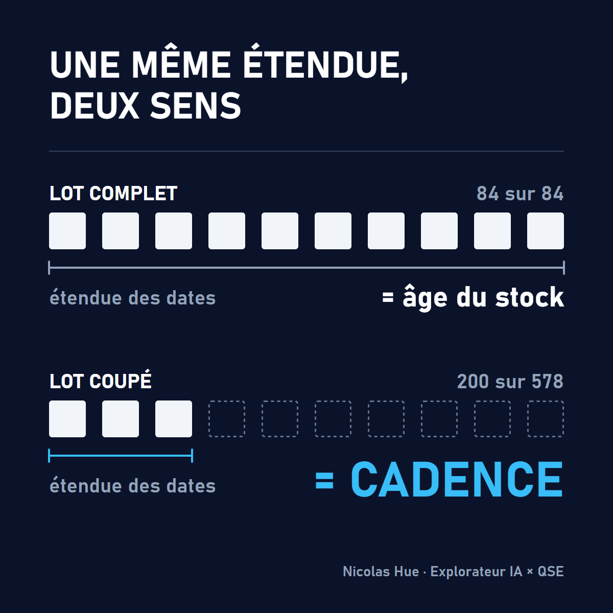 Deux rangées de pièces : un lot lu en entier donne l'âge du stock, un lot coupé donne la cadence d'arrivée