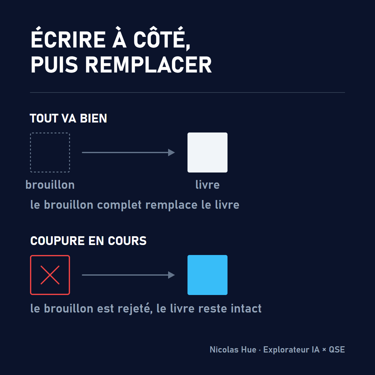 Deux scénarios : le brouillon complet remplace le livre, ou la coupure fait rejeter le brouillon et le livre reste intact
