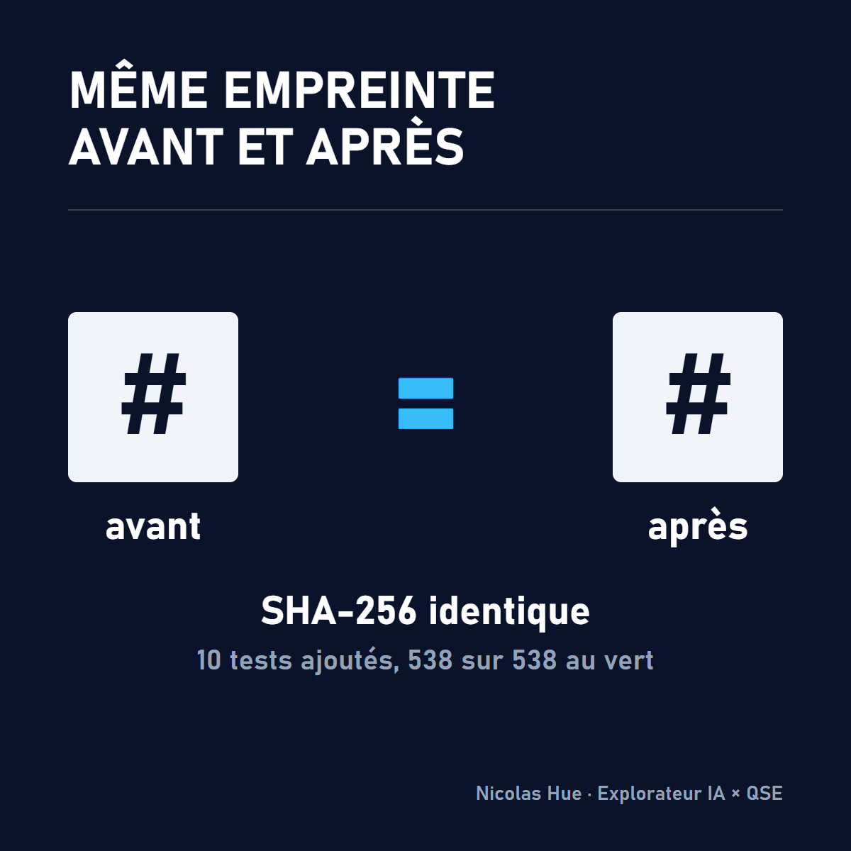 Deux pièces avant et après la recréation du conteneur, reliées par un signe égal : même empreinte SHA-256